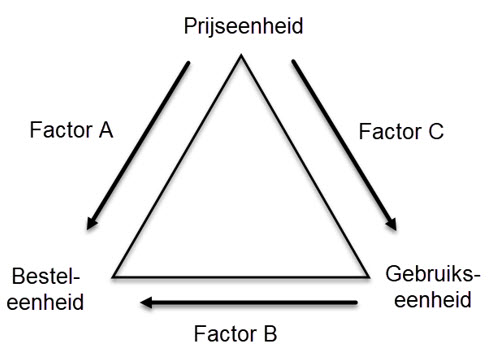 Omrekenfactor prijseenheid, gebruikseenheid en besteleenheid